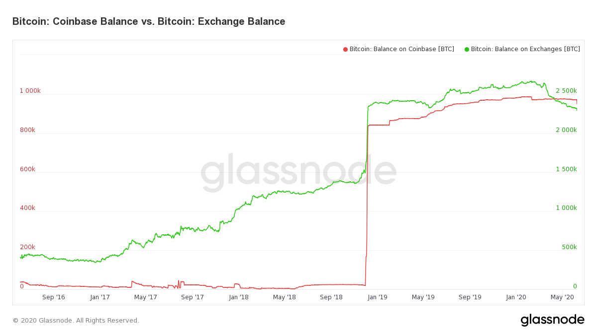 Bitcoin Balances Coinbase & All Exchanges
