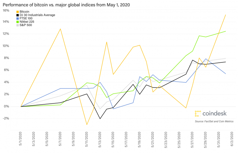 performance-of-btc-vs-major-global-indices-may-1-2020-1