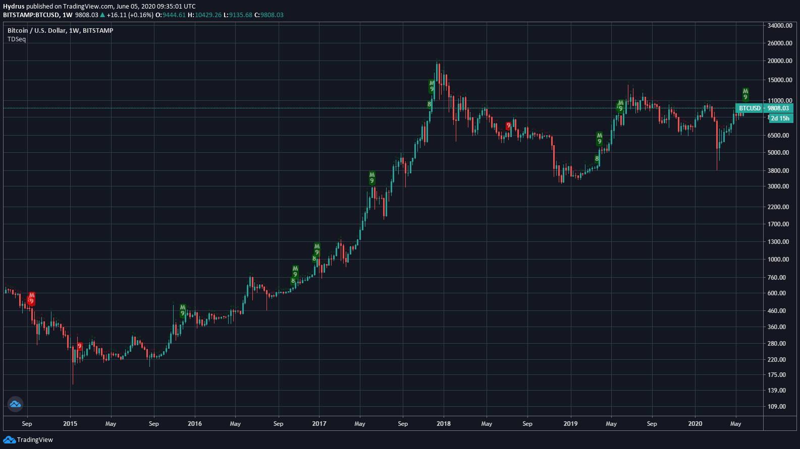 TD Sequential