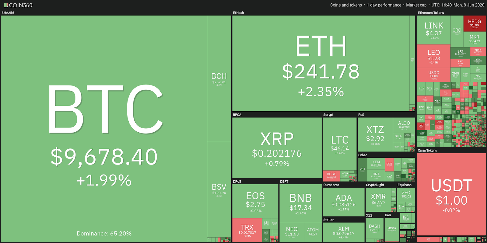 Daily cryptocurrency market performance
