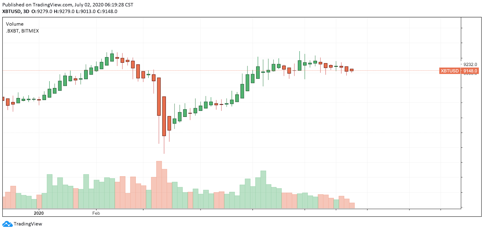 Bitcoin recovery since March 13