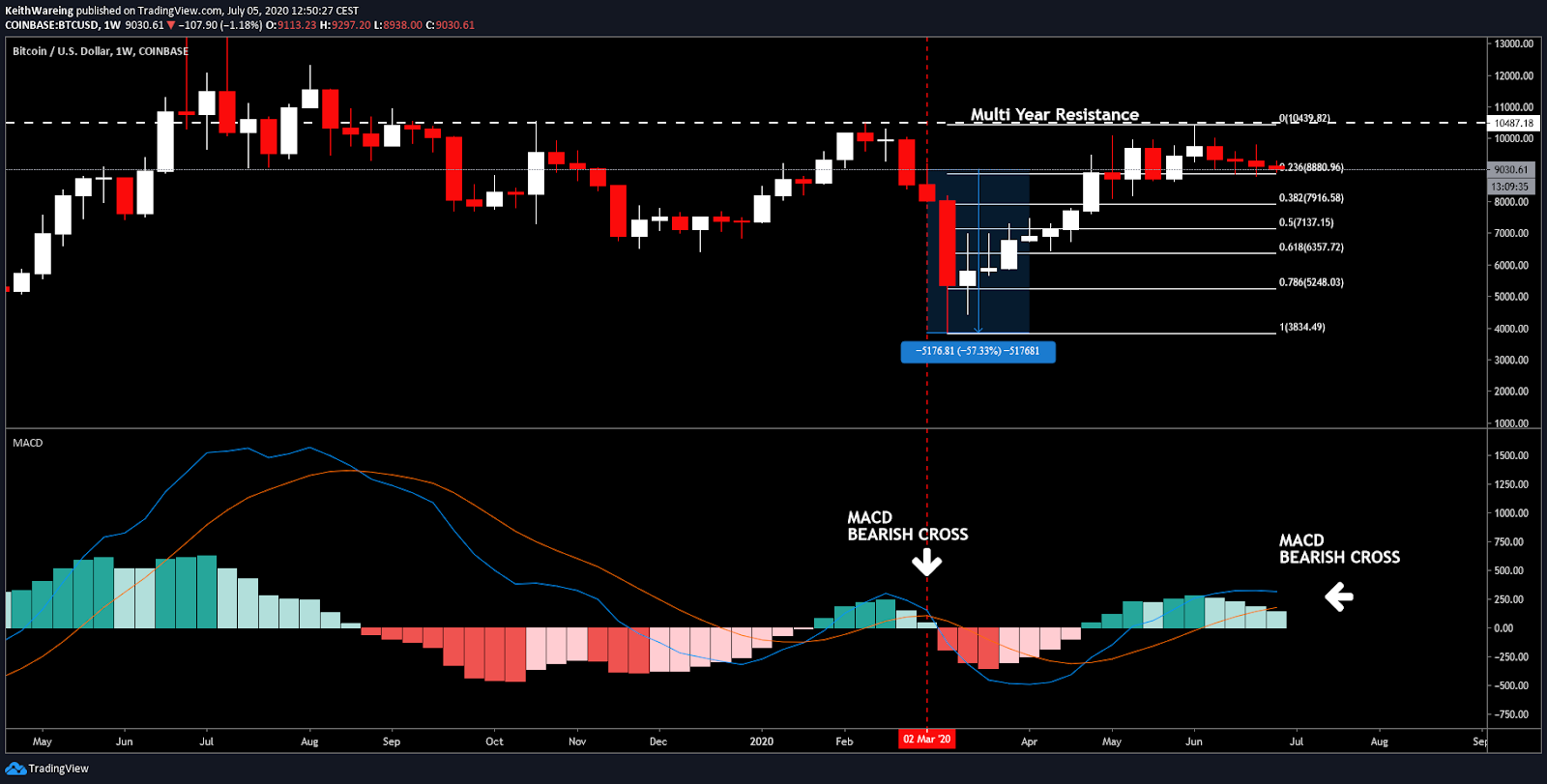 BTC/USD 1-week chart