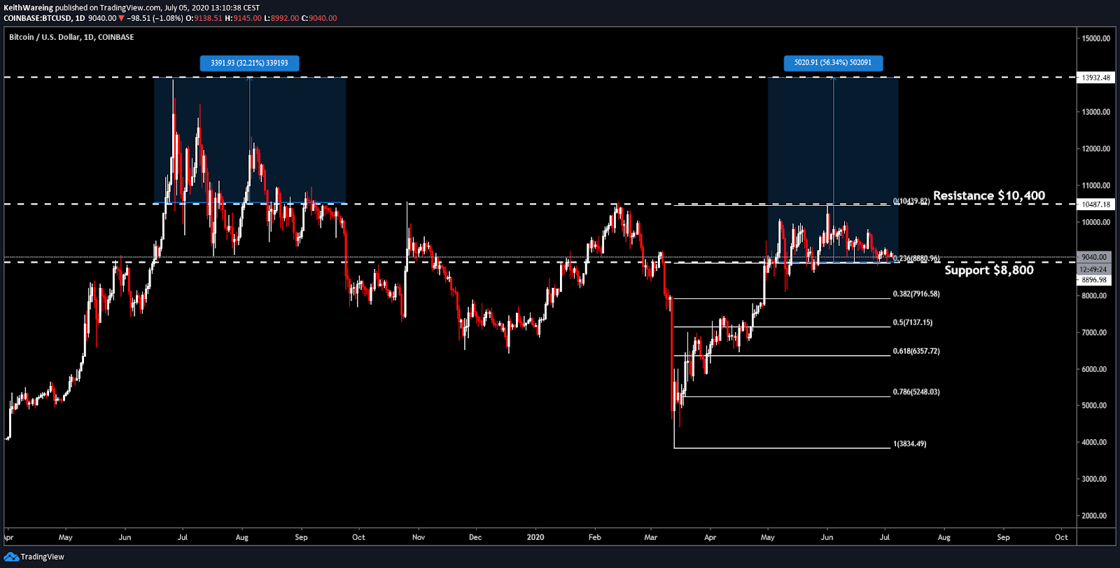 BTC/USD 1-day chart