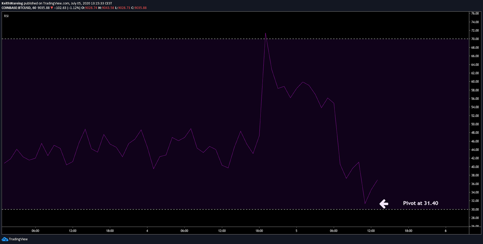 BTC/USD 1-hour RSI chart