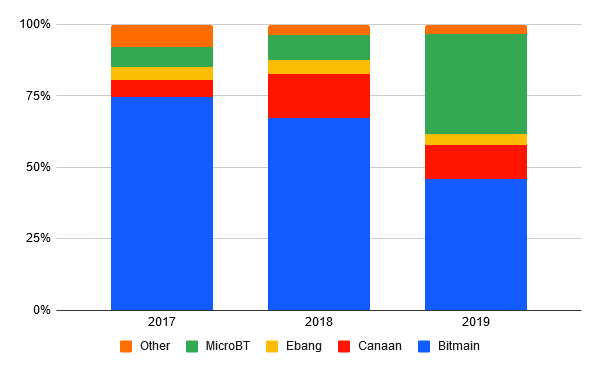 ASIC producers’ market share