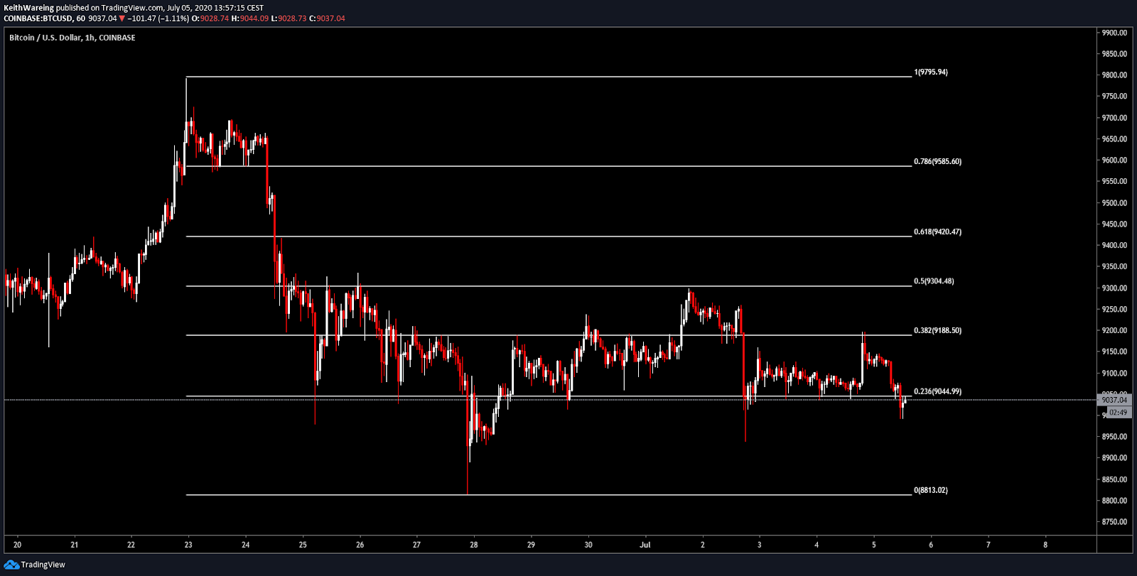 BTC/USD 1-hour chart