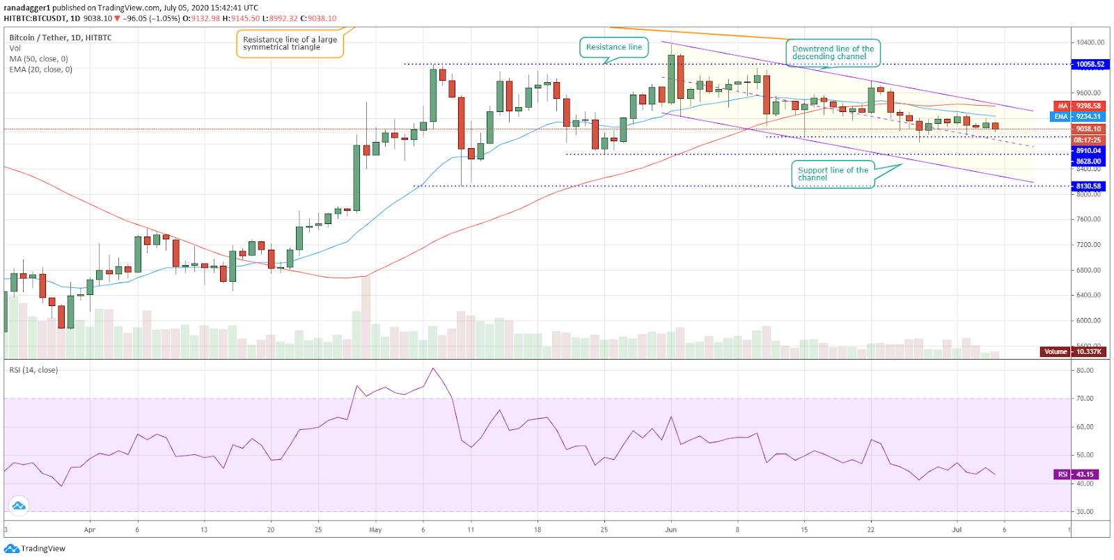 BTC/USD daily chart. Source: Tradingview​​​​​​​