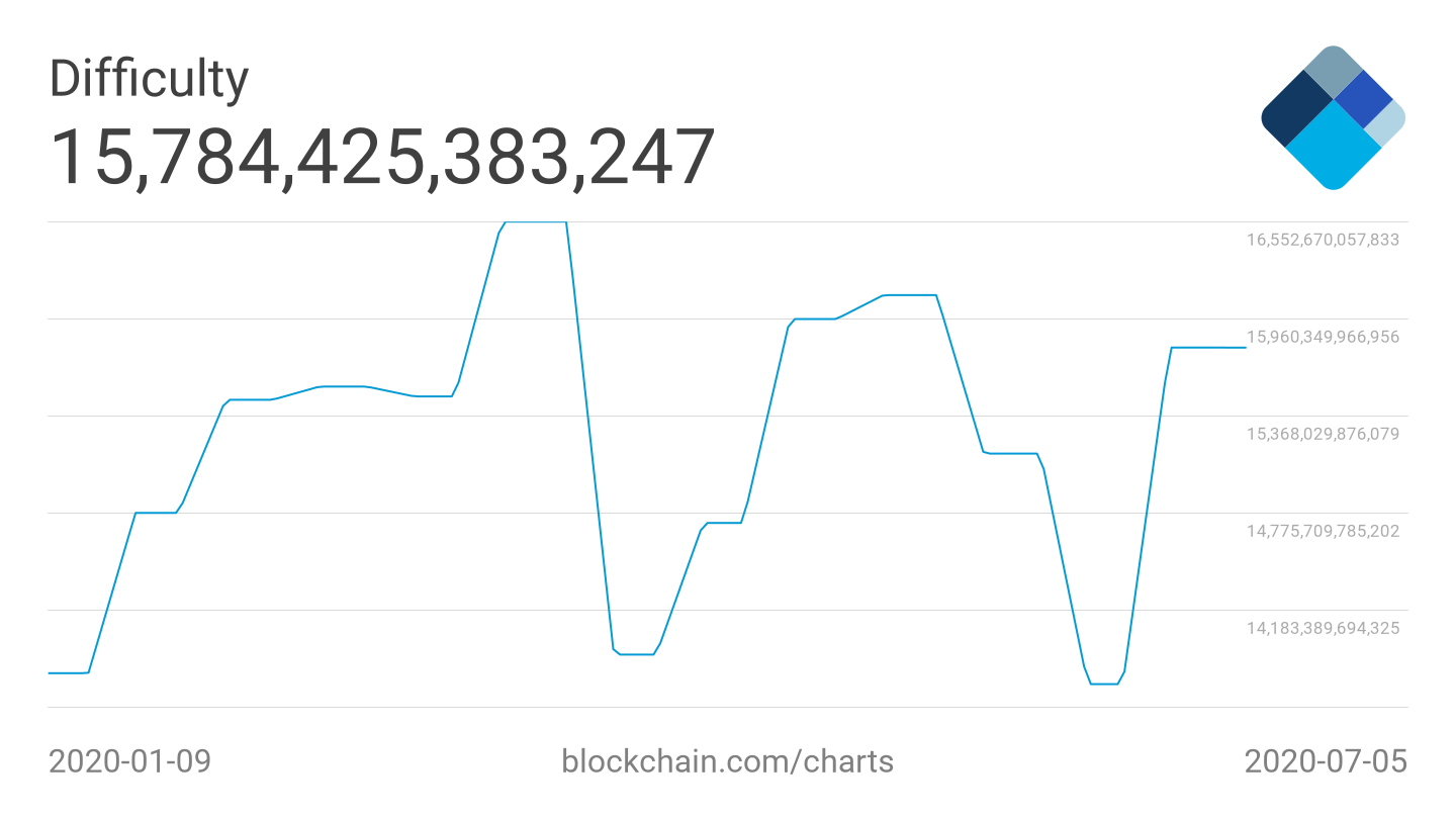 Bitcoin 7-day average difficulty six-month chart