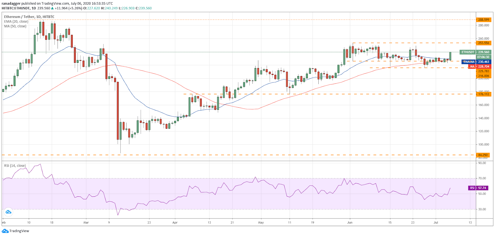 ETH/USD daily chart