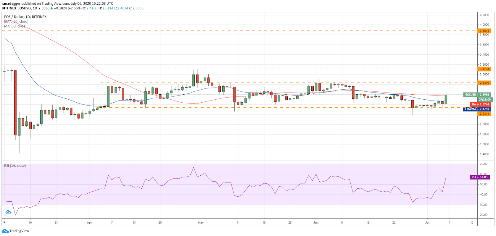 EOS/USD daily chart