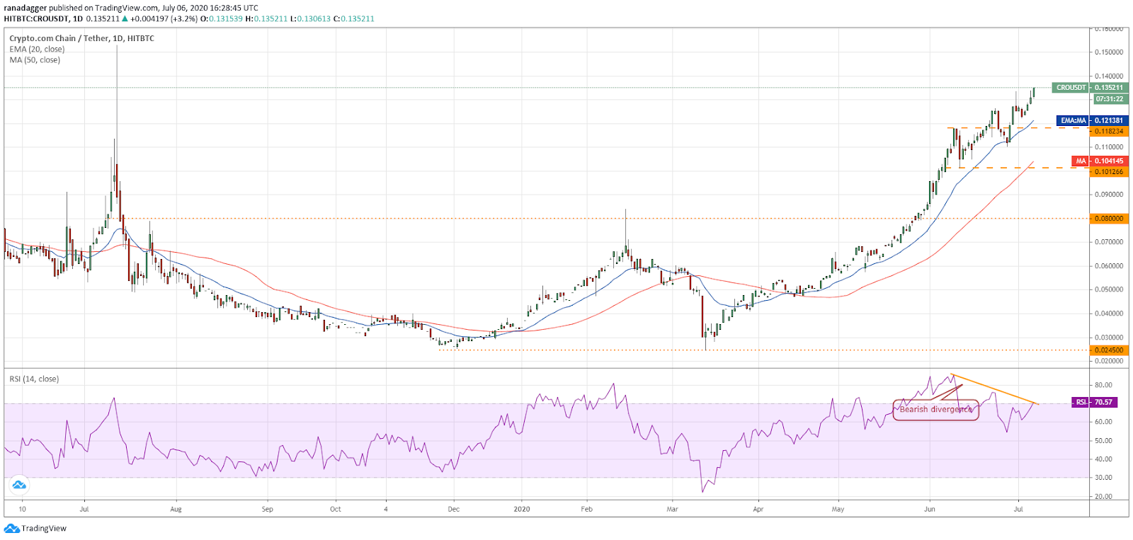 CRO/USD daily chart