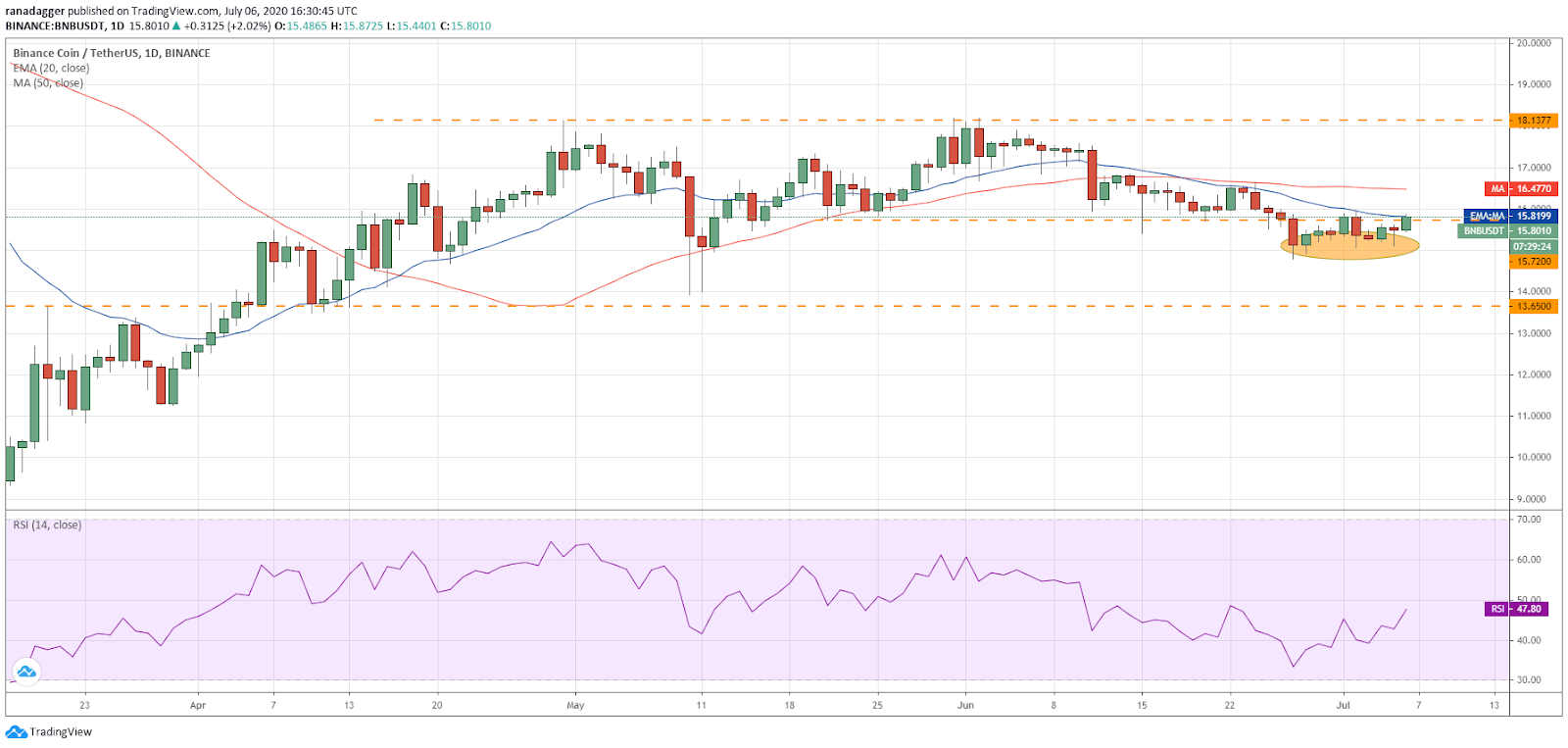 BNB/USD daily chart