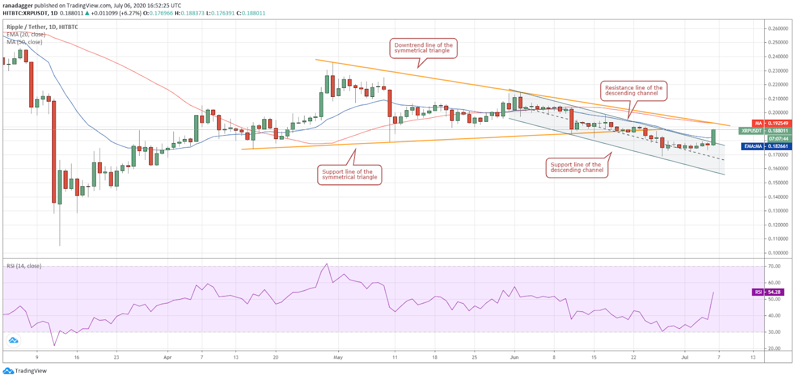 XRP/USD daily chart