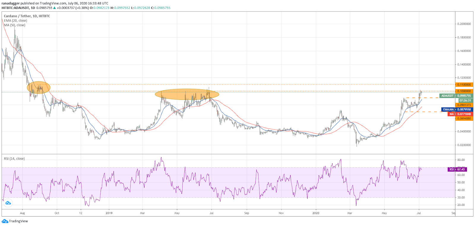 ADA/USD daily chart