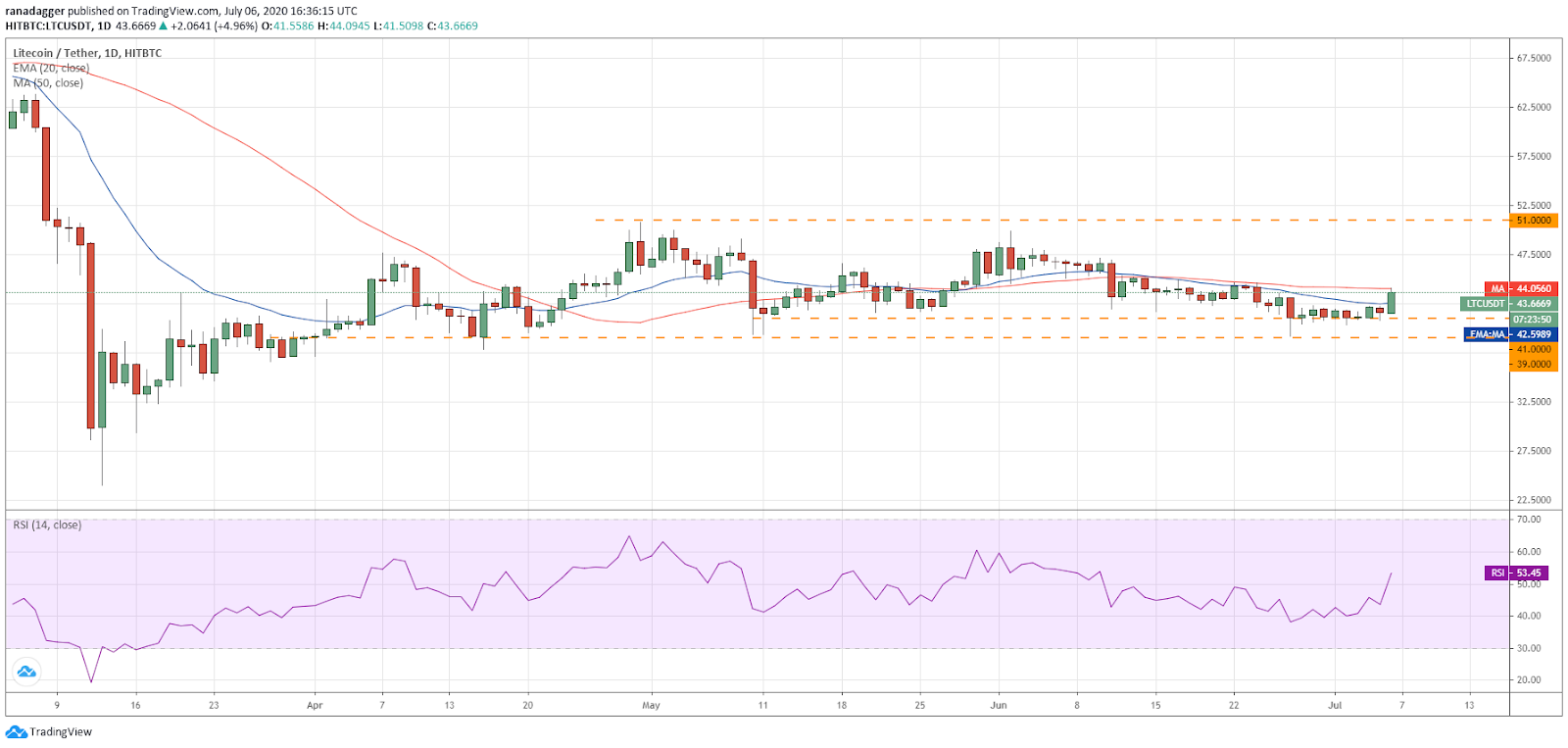 LTC/USD daily chart