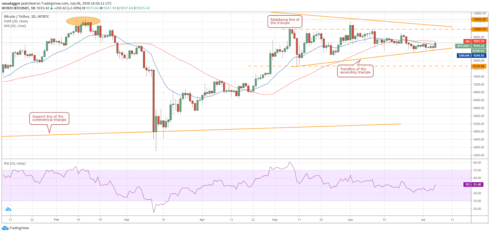 BTC/USD daily chart