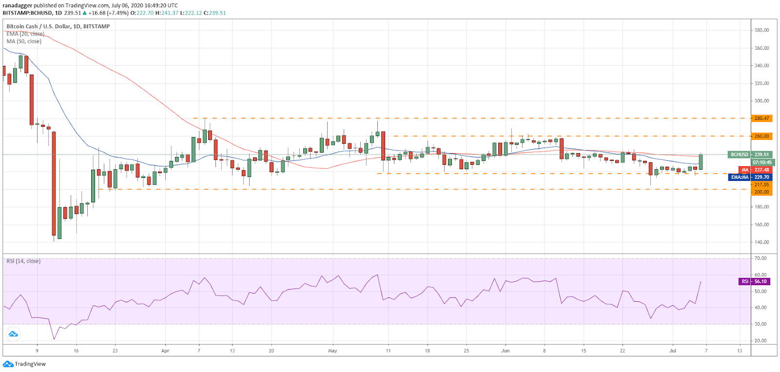 BCH/USD daily chart