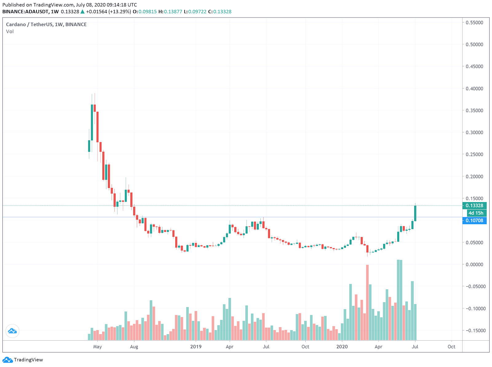 ADA breaks out of a multi-year resistance level