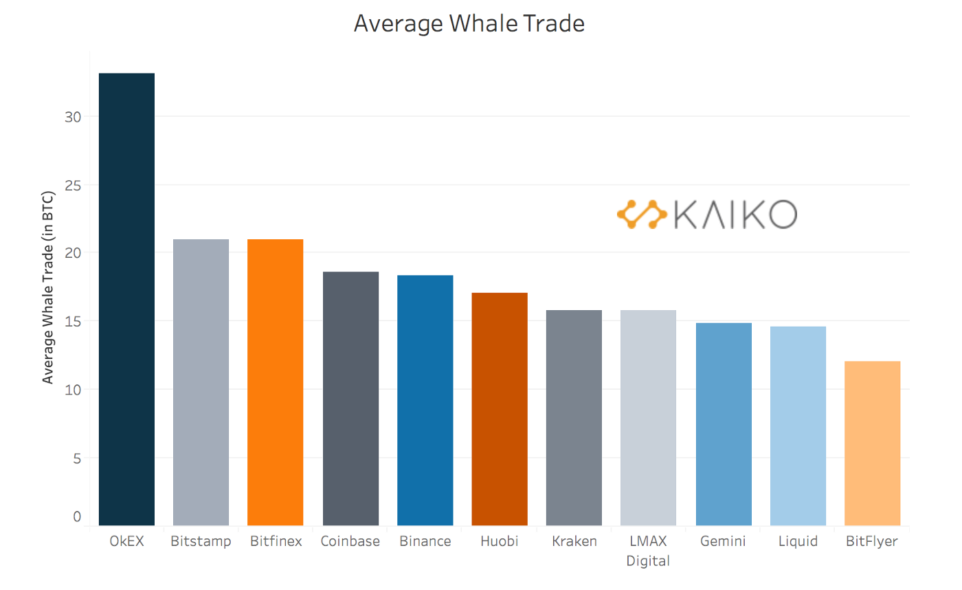 Average Bitcoin whale trade (≥10 BTC) by exchange