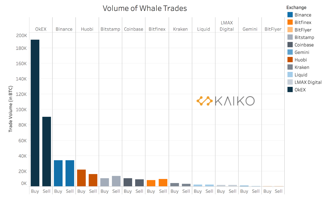 Volume of buy & sell whale Bitcoin trades (≥10 BTC) by exchange