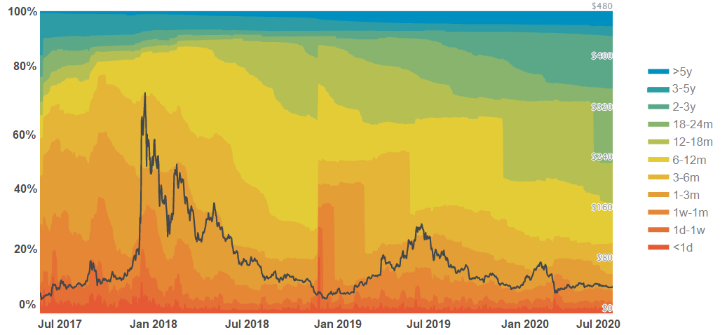 Litecoin unspent UTXO age