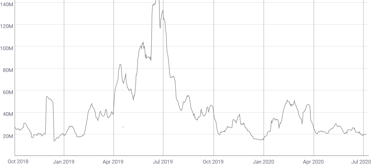 Litecoin daily adjusted transfer sum 14-day average