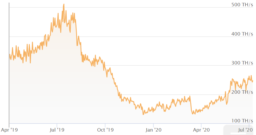 Litecoin hashrate