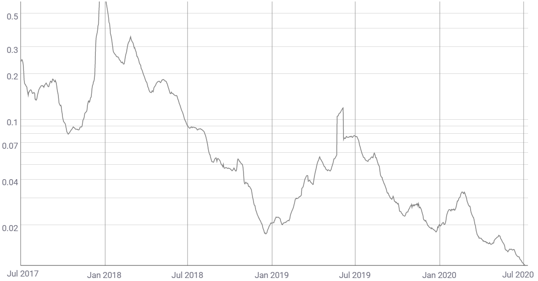 Litecoin mean fees per transaction 14-day average (USD)