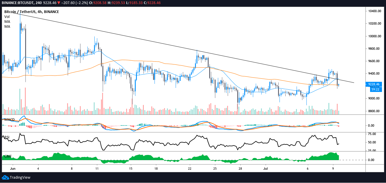 BTC USDT 4-hour chart. Source: TradingView​​​​​​​