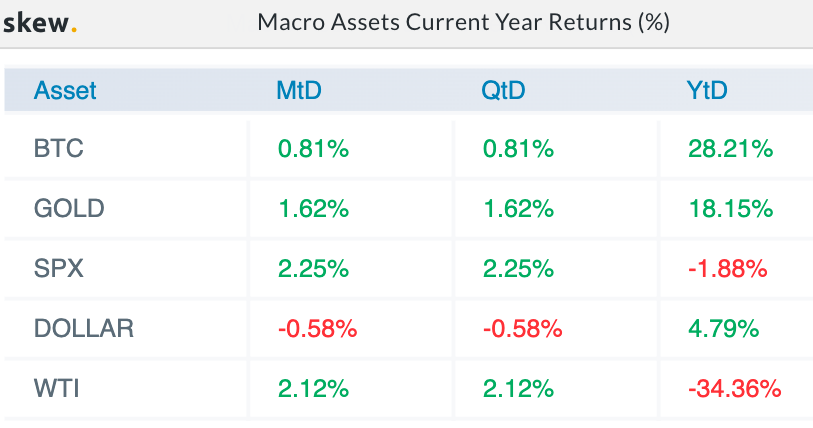 Macro Assets Current Year Returns (%). Source: Skew