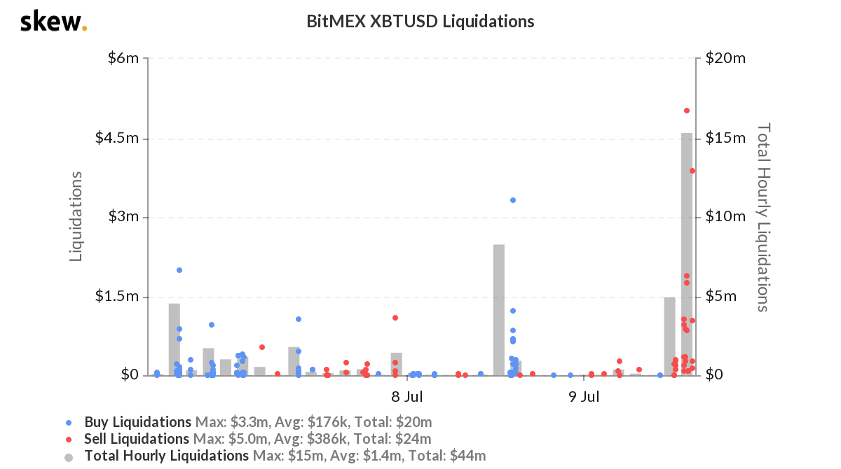 BitMEX XBT-USD Liquidations. Source: Skew