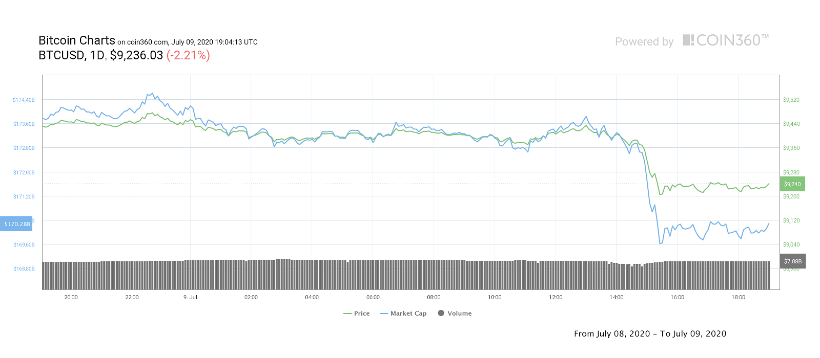 Bitcoin daily price chart. Source: Coin360