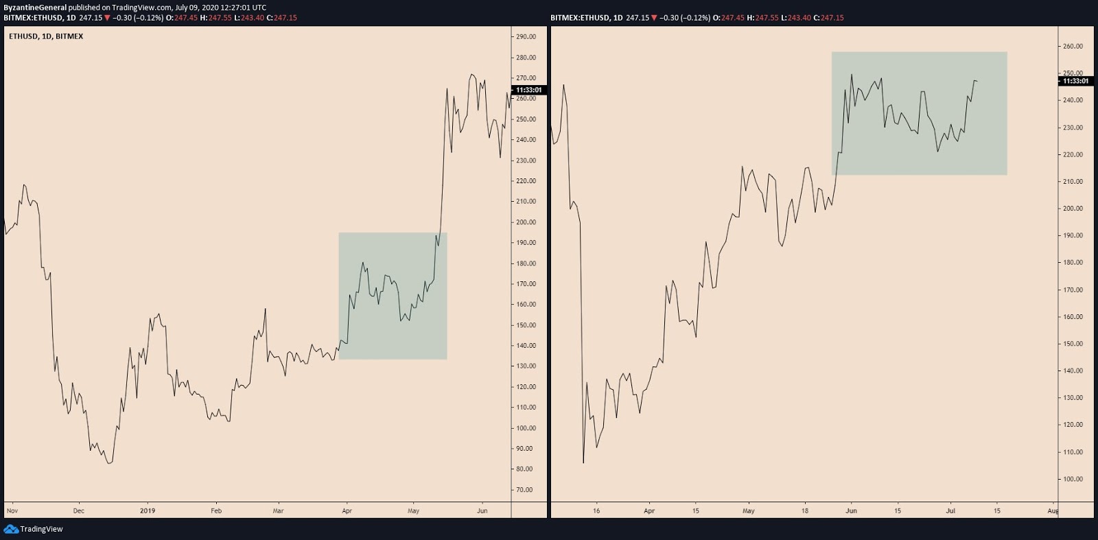 A comparison of ETH-USD fractals