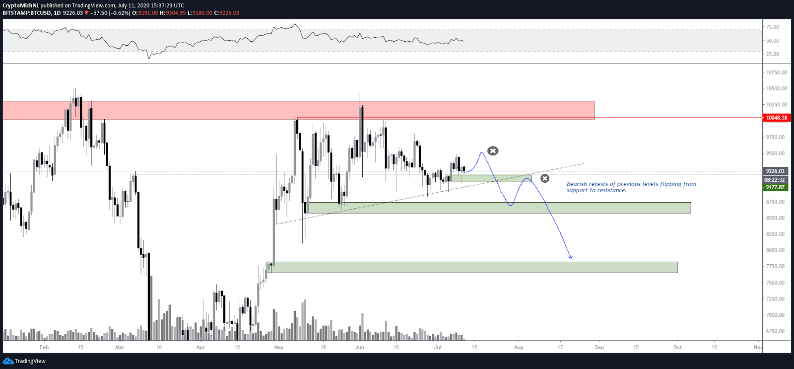 BTC USD 1-day bearish scenario chart