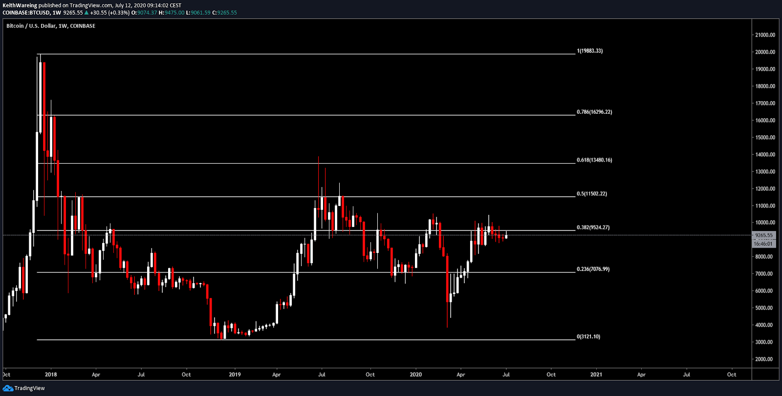 BTC/USD 1-week chart