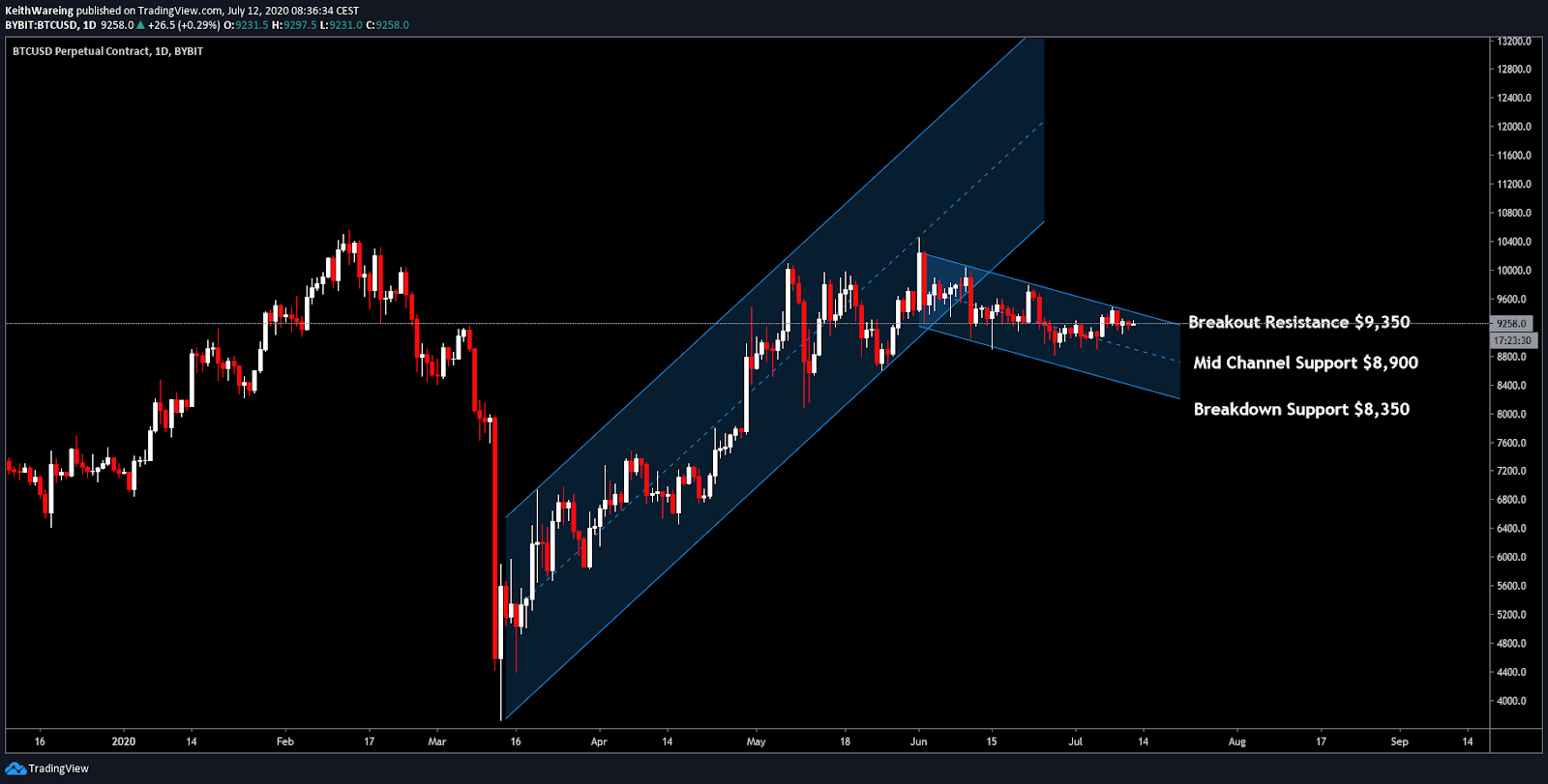 BTC/USD 1-day chart