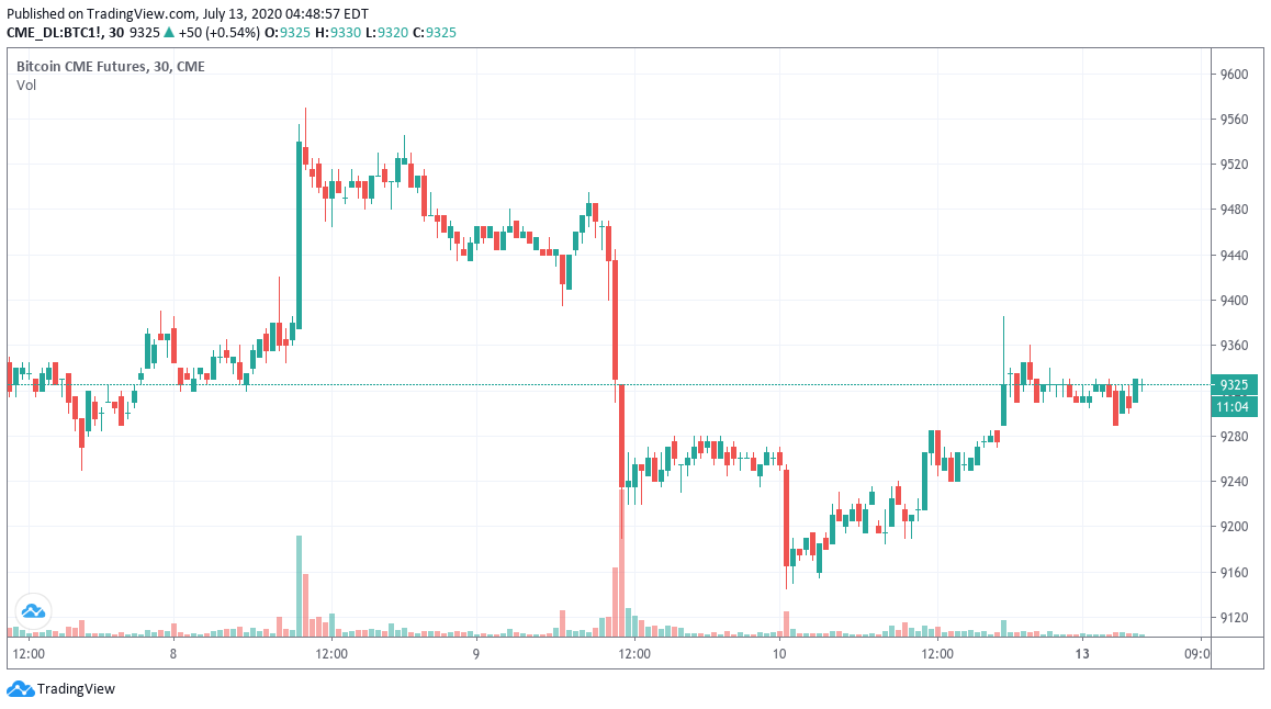 CME Bitcoin futures chart showing lack of weekend gap