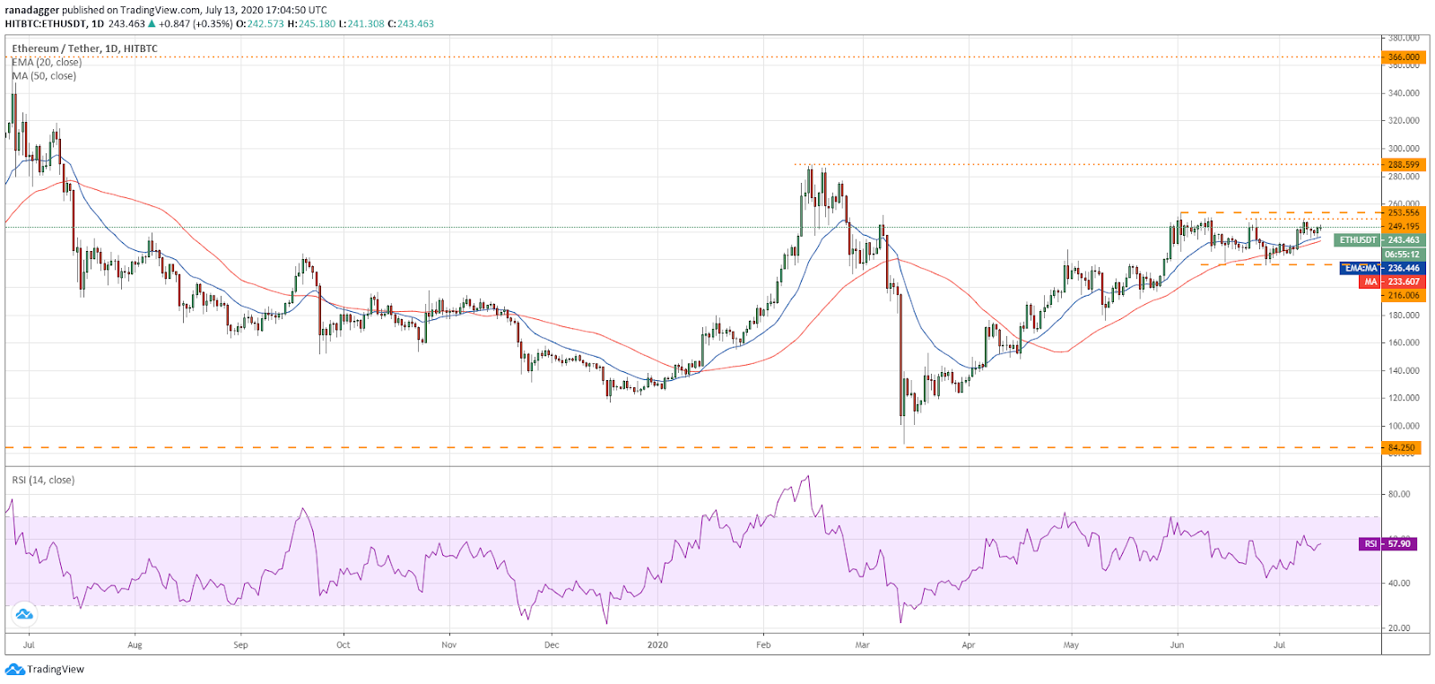 ETH/USD daily chart. Source: TradingView​​​​​​​