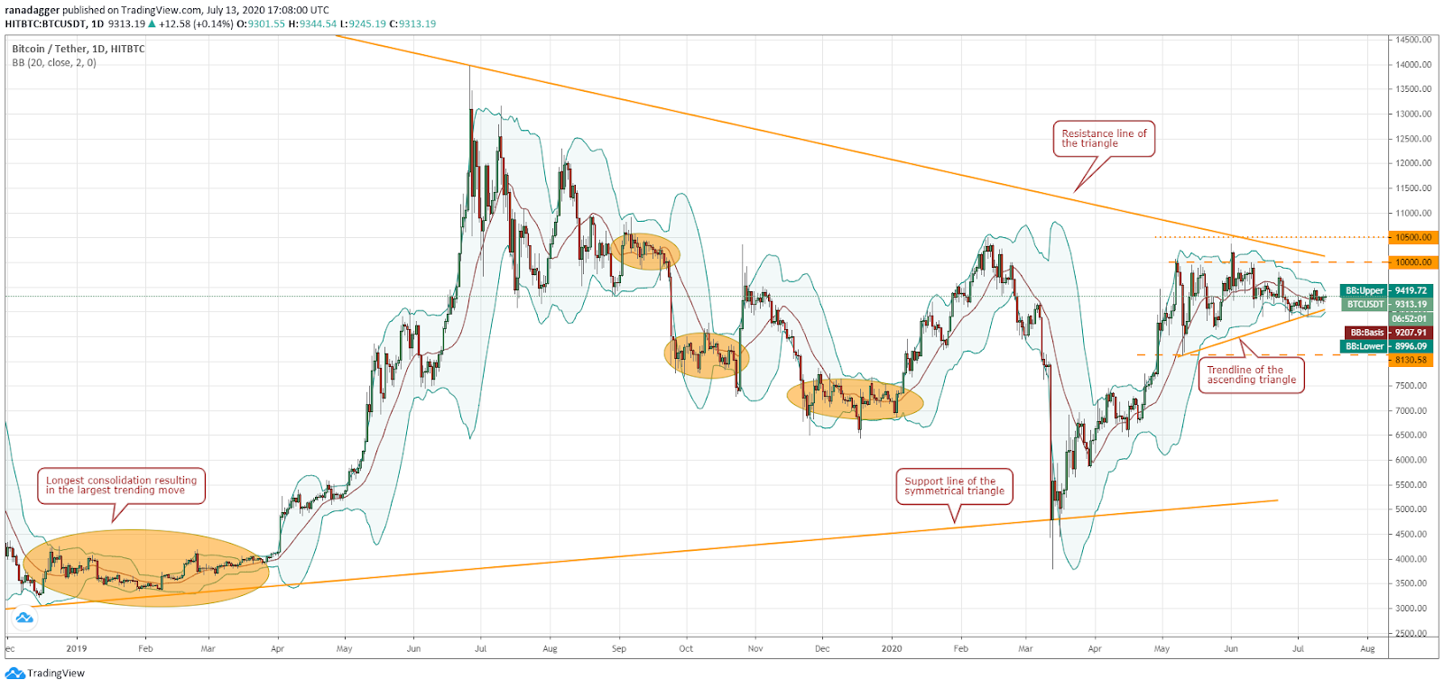 BTC/USD daily chart. Source: TradingView