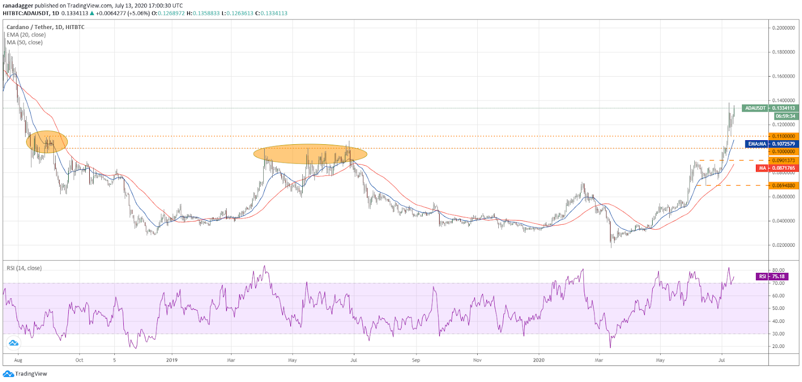 ADA/USD daily chart. Source: TradingView​​​​​​​