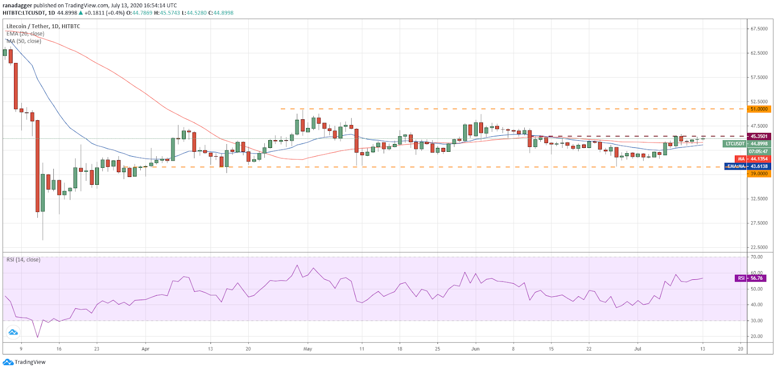 LTC/USD daily chart. Source: TradingView​​​​​​​