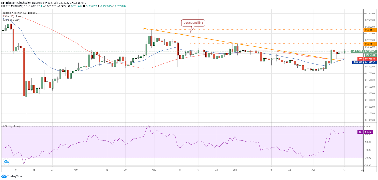 XRP/USD daily chart. Source: TradingView​​​​​​​