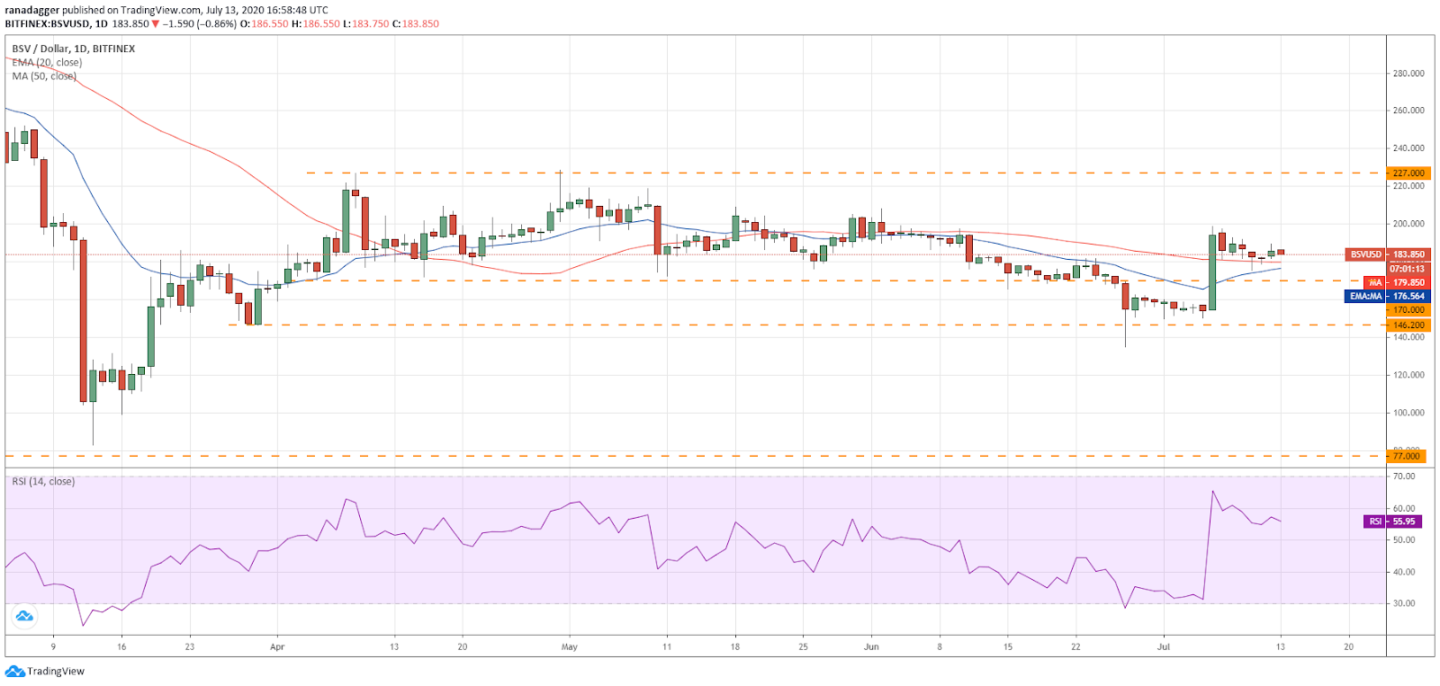 BSV/USD daily chart. Source: TradingView​​​​​​​