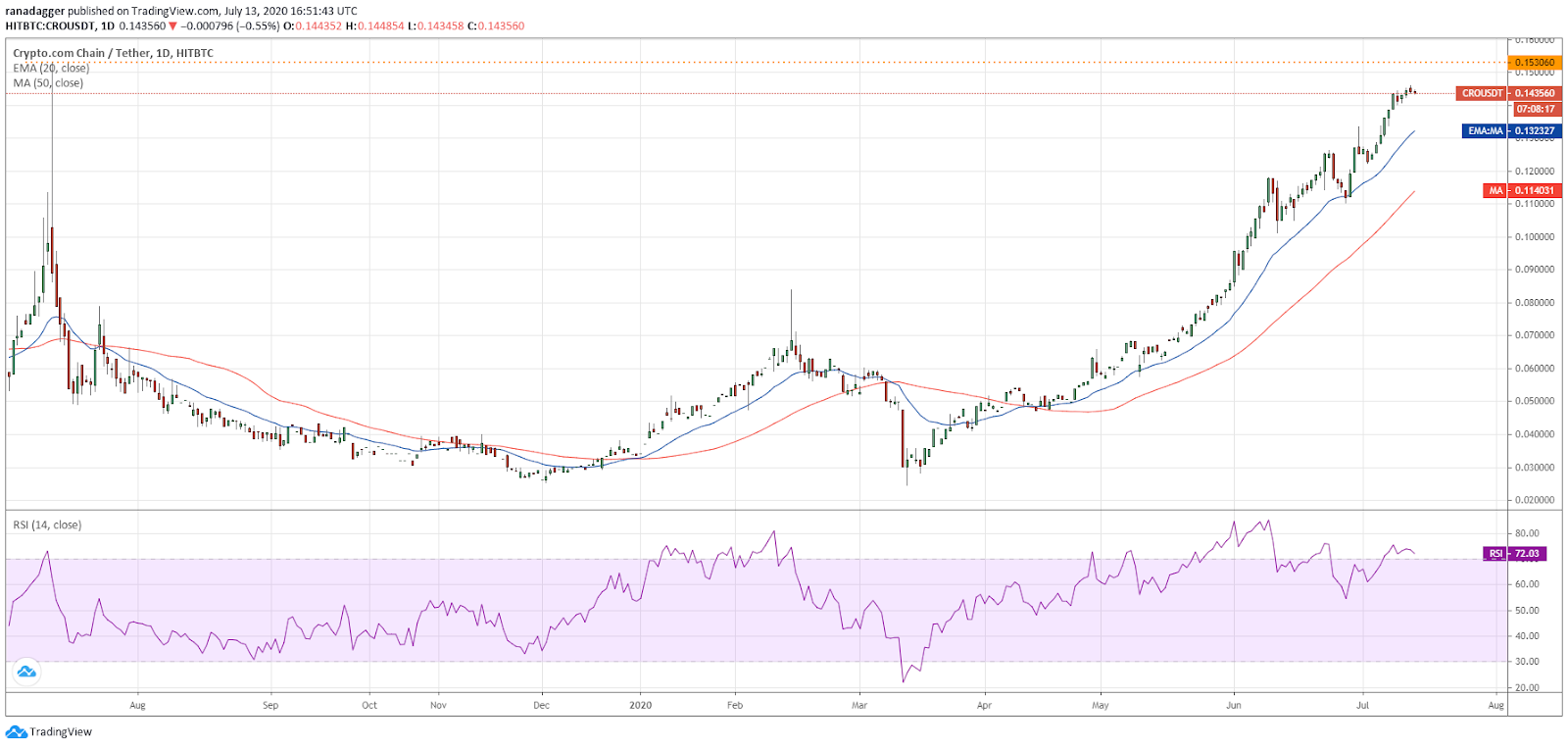 CRO/USD daily chart. Source: TradingView​​​​​​​