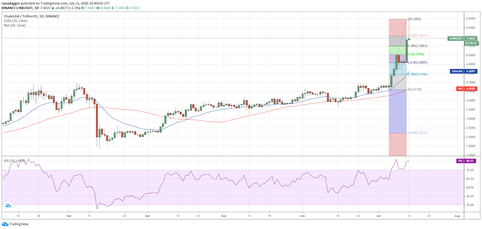 LINK/USD daily chart. Source: TradingView​​​​​​​