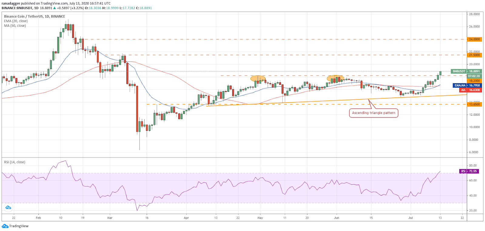 BNB/USD daily chart. Source: TradingView​​​​​​​