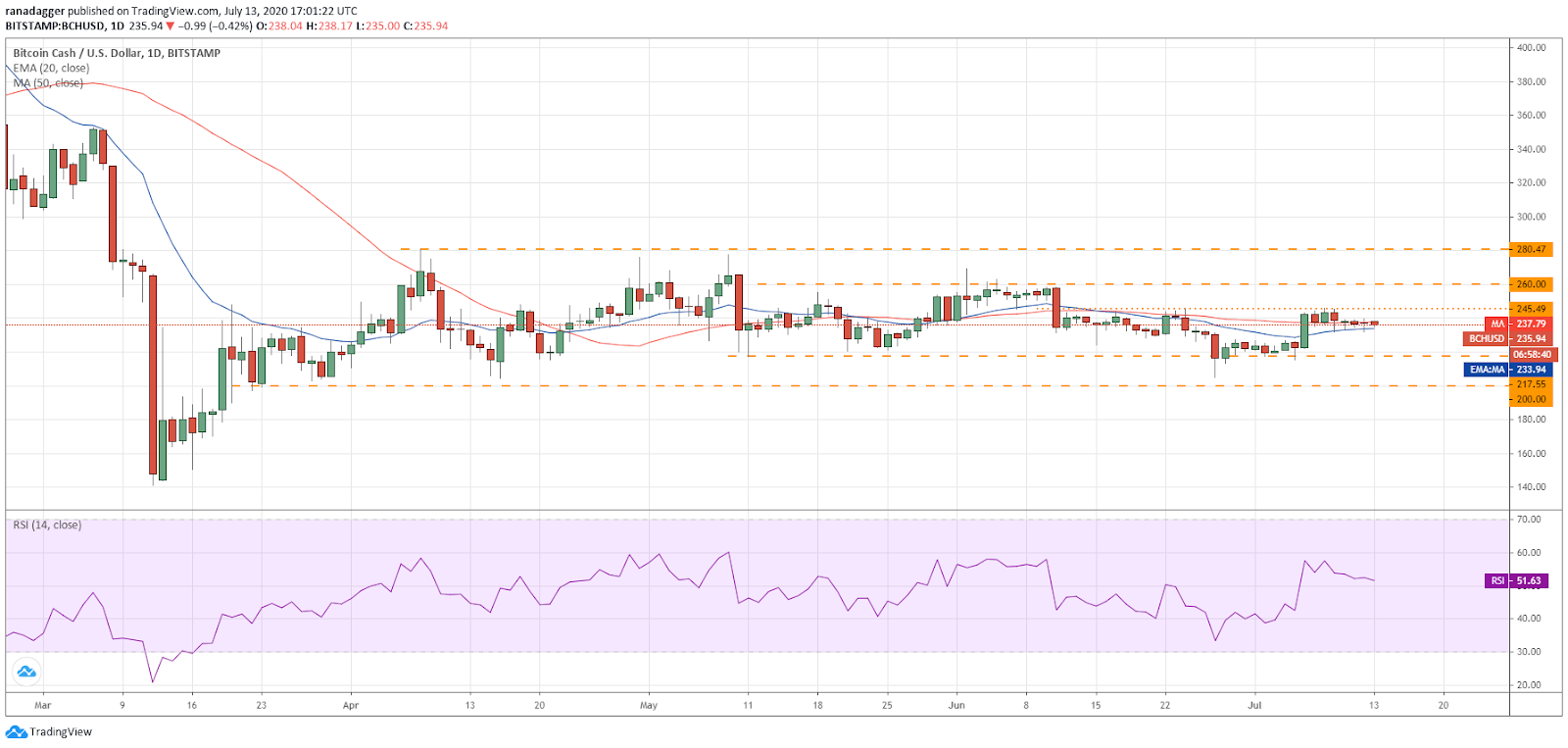 BCH/USD daily chart. Source: TradingView​​​​​​​