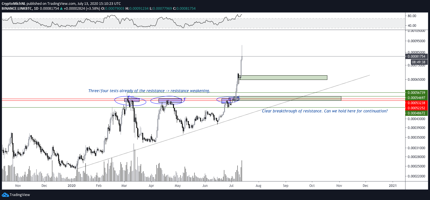 LINK/BTC 1-day chart. Source: TradingView