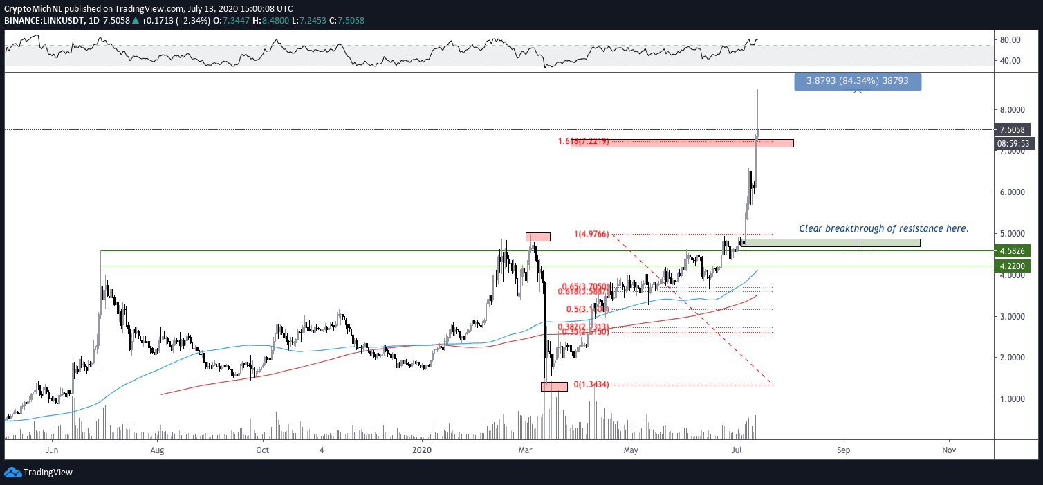 LINK/USDT 1-day chart. Source: TradingView