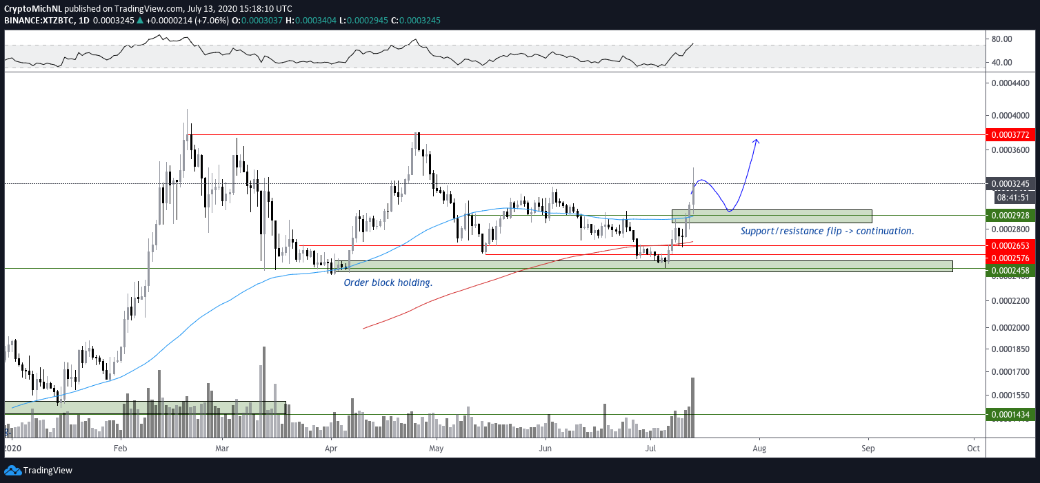 XTZ/BTC 1-day chart. Source: TradingView